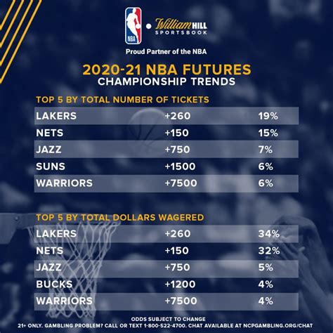 nets odds to win championship|NBA Futures .